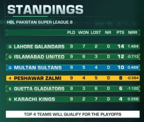 cricbuzz psl points table 2024|PSL 2024 Points Table: Updated standings after Karachi Kings vs .